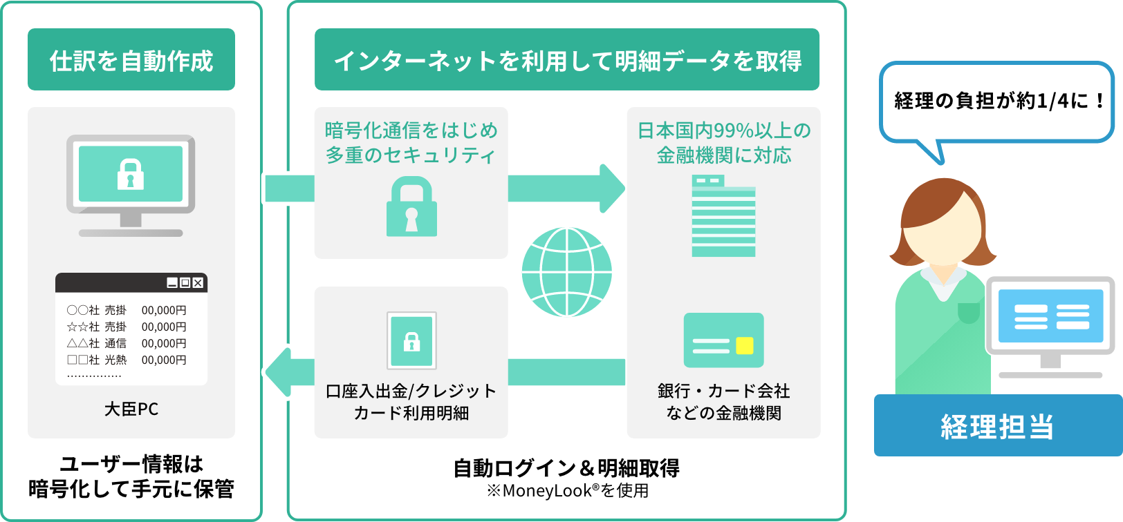 フィンテックについての図