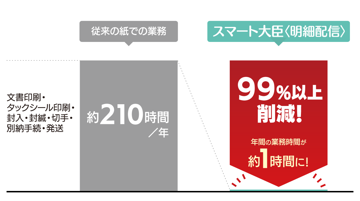 発送コストを約40％削減