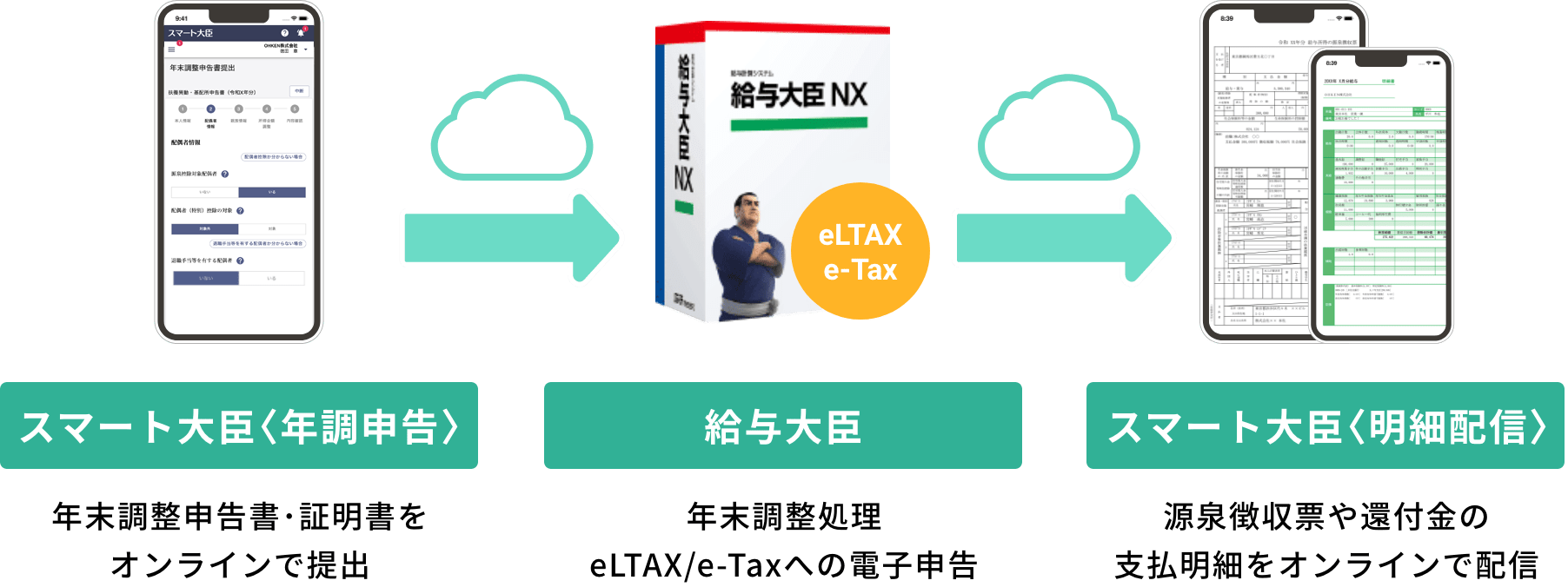 スマート大臣〈年調申告〉 年末調整申告書・証明書をオンラインで提出 → 給与大臣 年末調整処理 eLTAX/e-Taxへの電子申告 → スマート大臣〈明細配信〉 源泉徴収票や還付金の支払明細をオンラインで配信