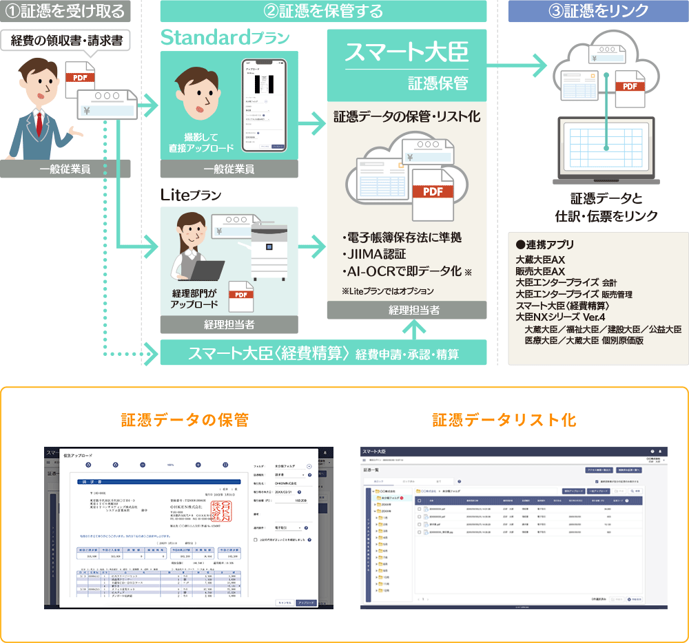 証憑からデータ化までの流れ